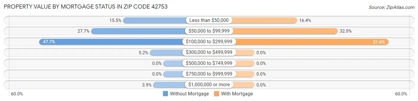 Property Value by Mortgage Status in Zip Code 42753