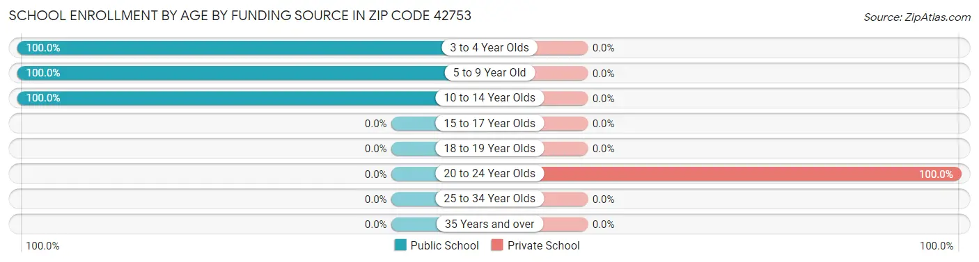 School Enrollment by Age by Funding Source in Zip Code 42753