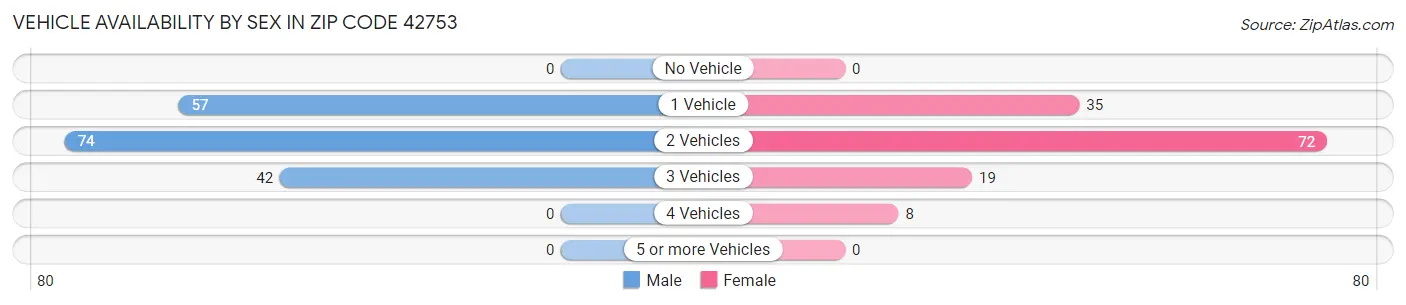 Vehicle Availability by Sex in Zip Code 42753