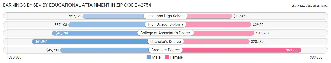 Earnings by Sex by Educational Attainment in Zip Code 42754