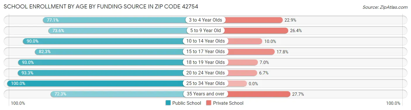 School Enrollment by Age by Funding Source in Zip Code 42754