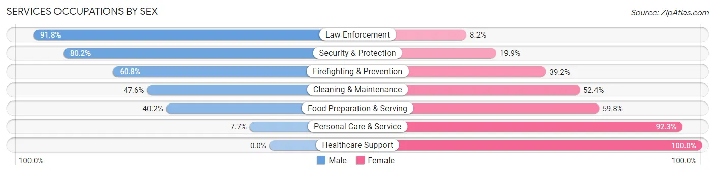 Services Occupations by Sex in Zip Code 42754