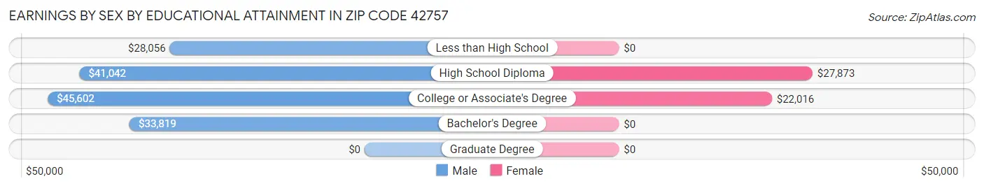 Earnings by Sex by Educational Attainment in Zip Code 42757