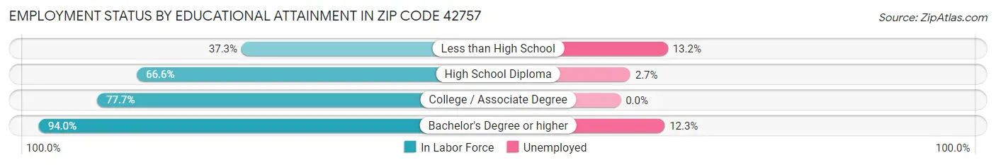 Employment Status by Educational Attainment in Zip Code 42757