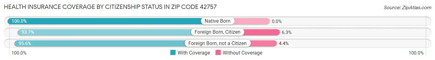 Health Insurance Coverage by Citizenship Status in Zip Code 42757
