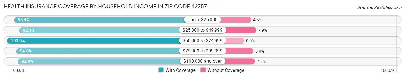 Health Insurance Coverage by Household Income in Zip Code 42757