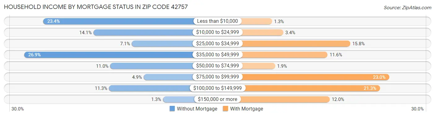 Household Income by Mortgage Status in Zip Code 42757