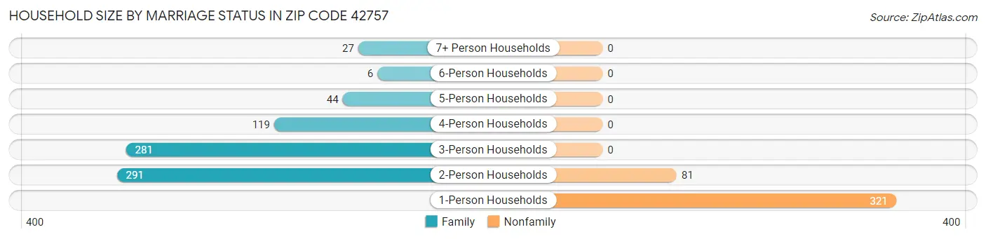 Household Size by Marriage Status in Zip Code 42757