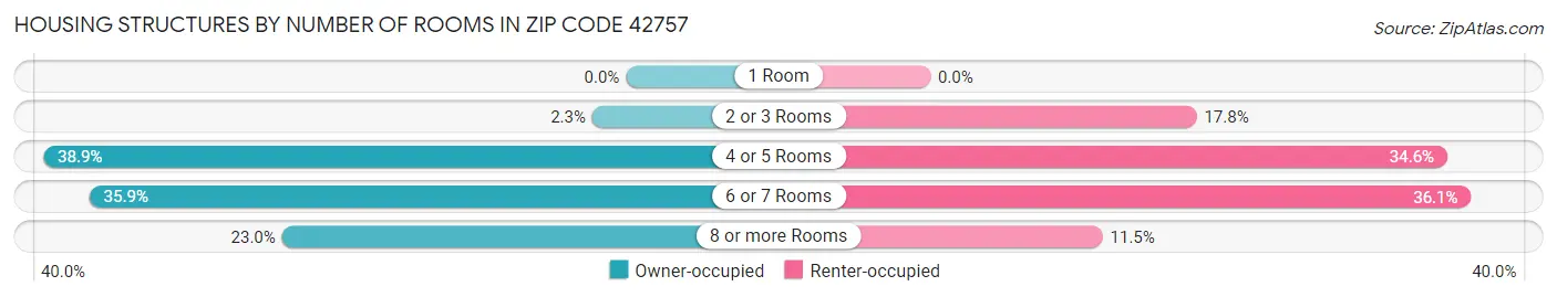 Housing Structures by Number of Rooms in Zip Code 42757
