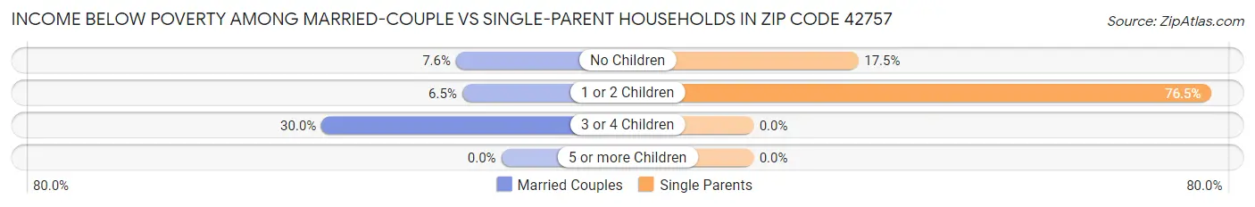 Income Below Poverty Among Married-Couple vs Single-Parent Households in Zip Code 42757