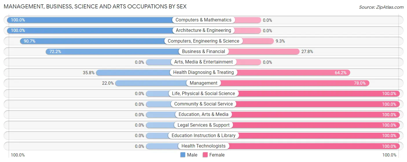 Management, Business, Science and Arts Occupations by Sex in Zip Code 42757