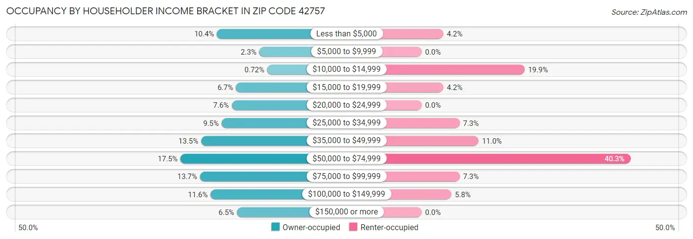 Occupancy by Householder Income Bracket in Zip Code 42757