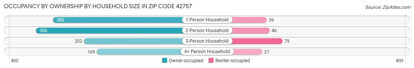 Occupancy by Ownership by Household Size in Zip Code 42757