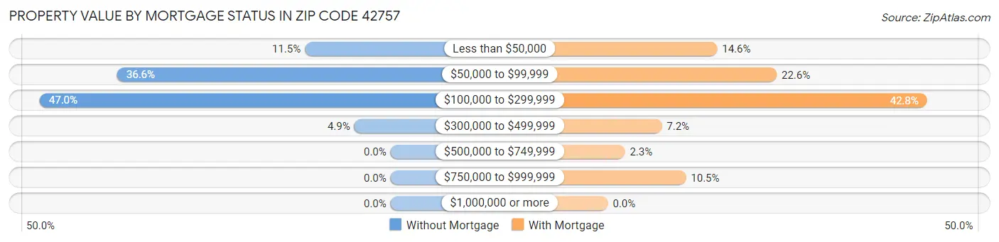 Property Value by Mortgage Status in Zip Code 42757