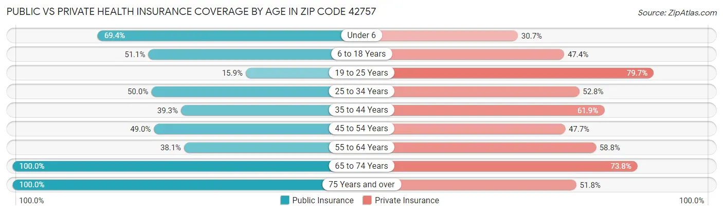 Public vs Private Health Insurance Coverage by Age in Zip Code 42757