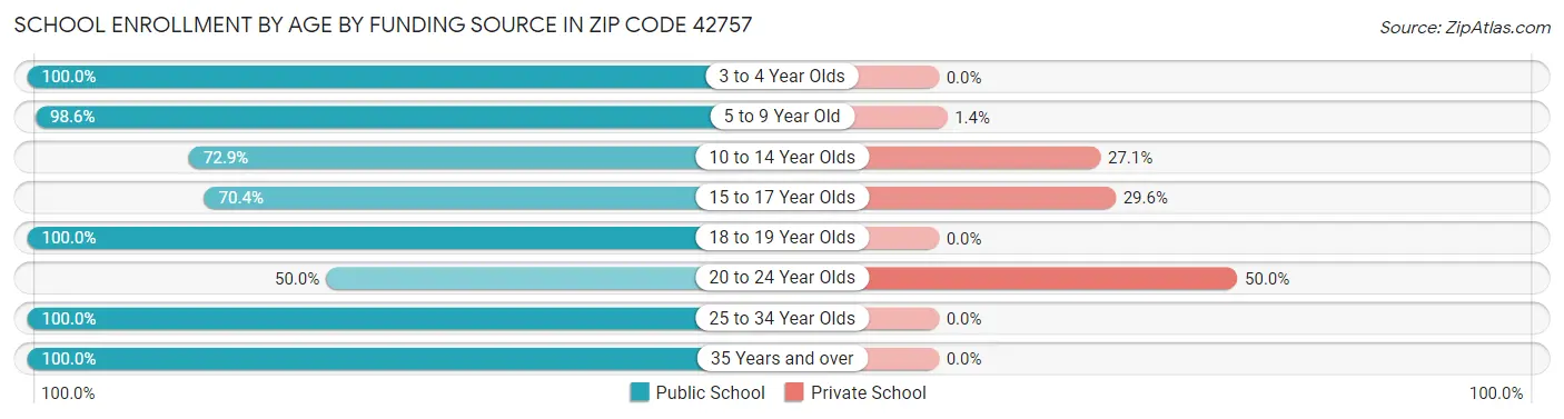 School Enrollment by Age by Funding Source in Zip Code 42757
