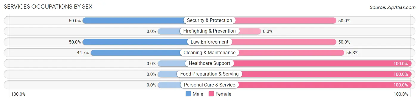 Services Occupations by Sex in Zip Code 42757