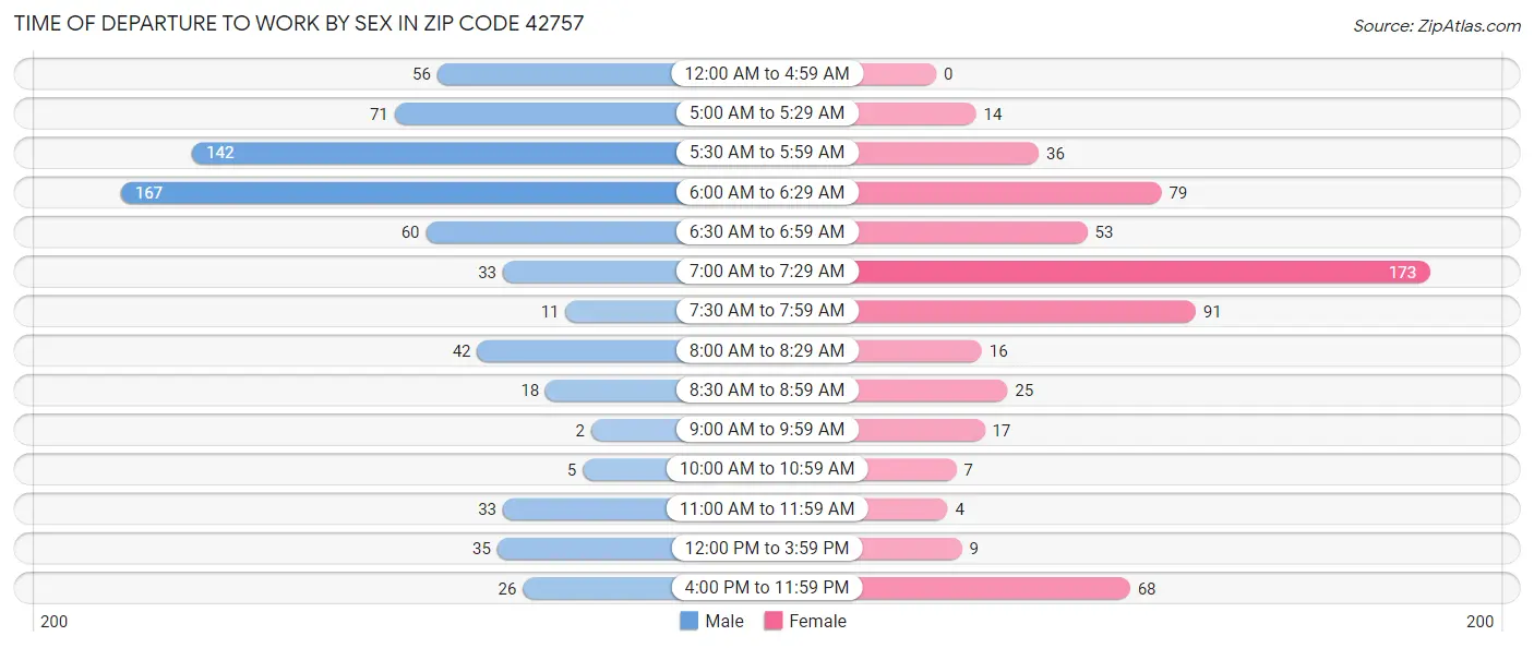 Time of Departure to Work by Sex in Zip Code 42757