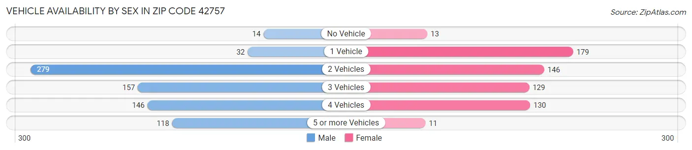 Vehicle Availability by Sex in Zip Code 42757