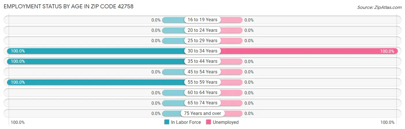 Employment Status by Age in Zip Code 42758
