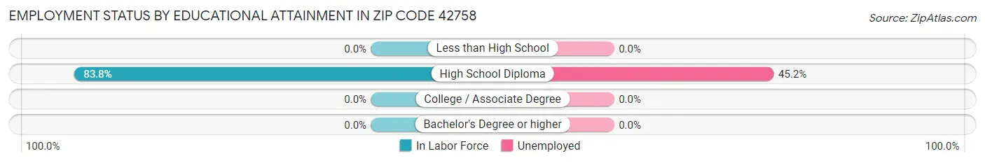 Employment Status by Educational Attainment in Zip Code 42758