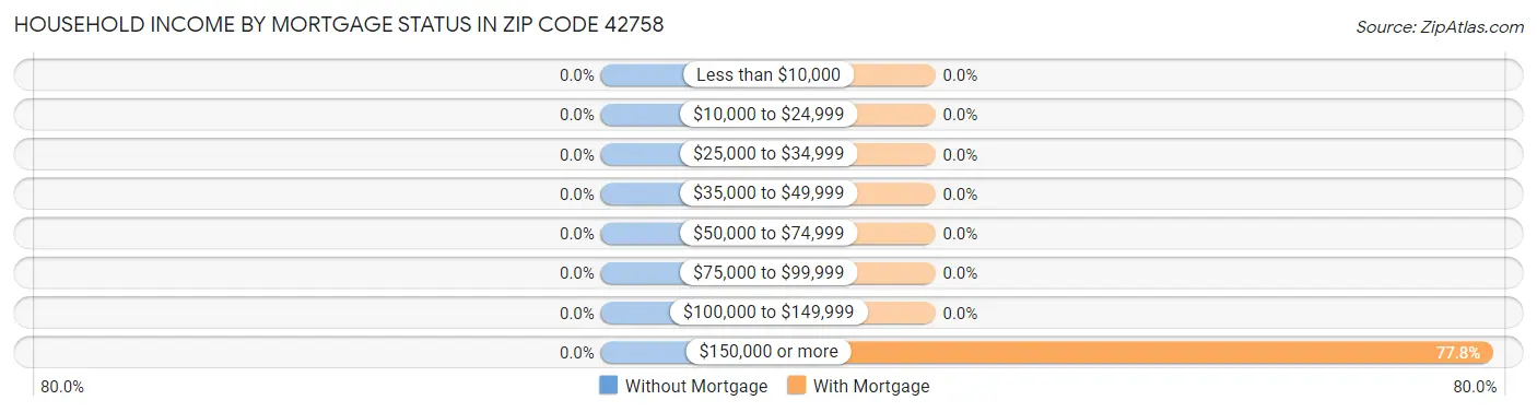 Household Income by Mortgage Status in Zip Code 42758