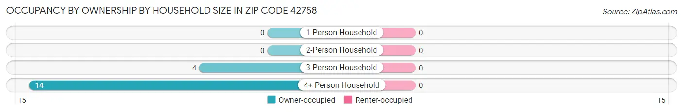 Occupancy by Ownership by Household Size in Zip Code 42758