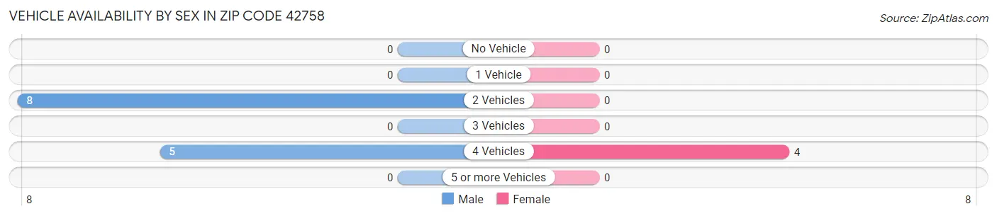 Vehicle Availability by Sex in Zip Code 42758