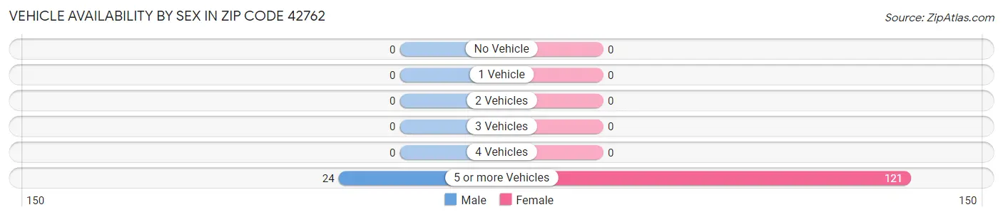 Vehicle Availability by Sex in Zip Code 42762