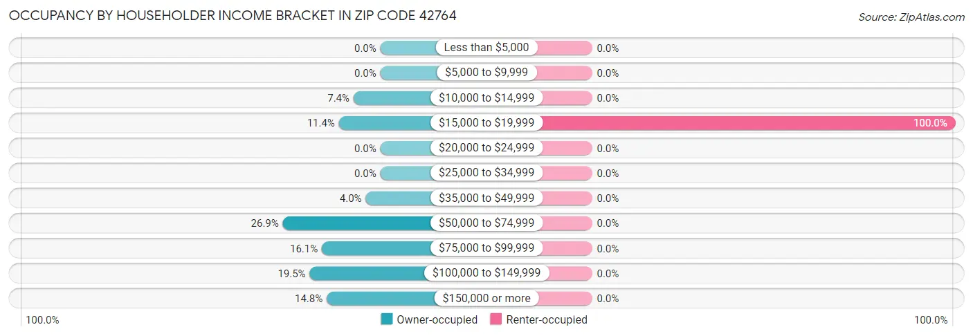 Occupancy by Householder Income Bracket in Zip Code 42764