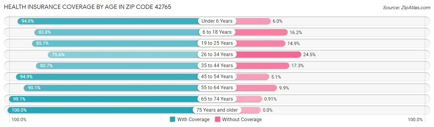 Health Insurance Coverage by Age in Zip Code 42765