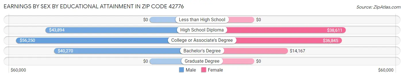 Earnings by Sex by Educational Attainment in Zip Code 42776