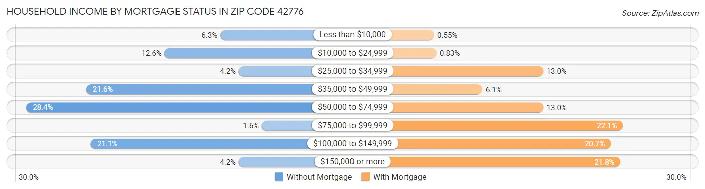 Household Income by Mortgage Status in Zip Code 42776