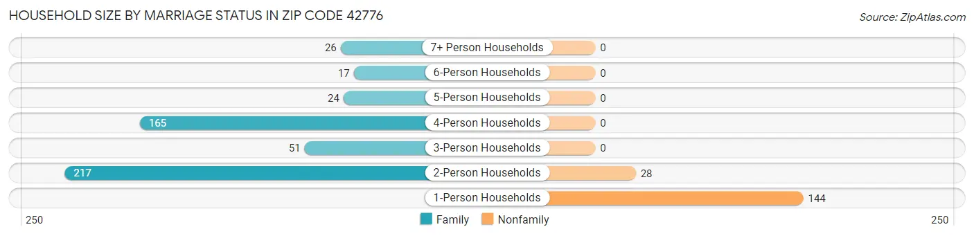 Household Size by Marriage Status in Zip Code 42776
