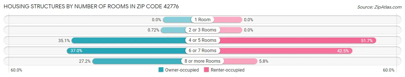 Housing Structures by Number of Rooms in Zip Code 42776