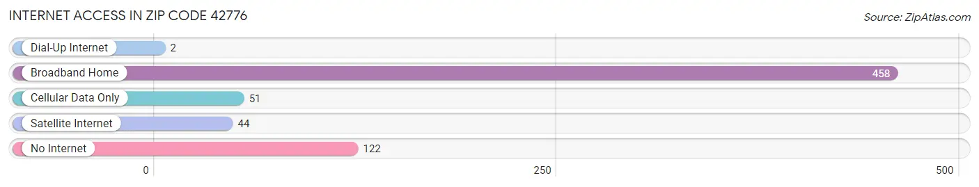 Internet Access in Zip Code 42776