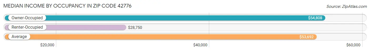 Median Income by Occupancy in Zip Code 42776