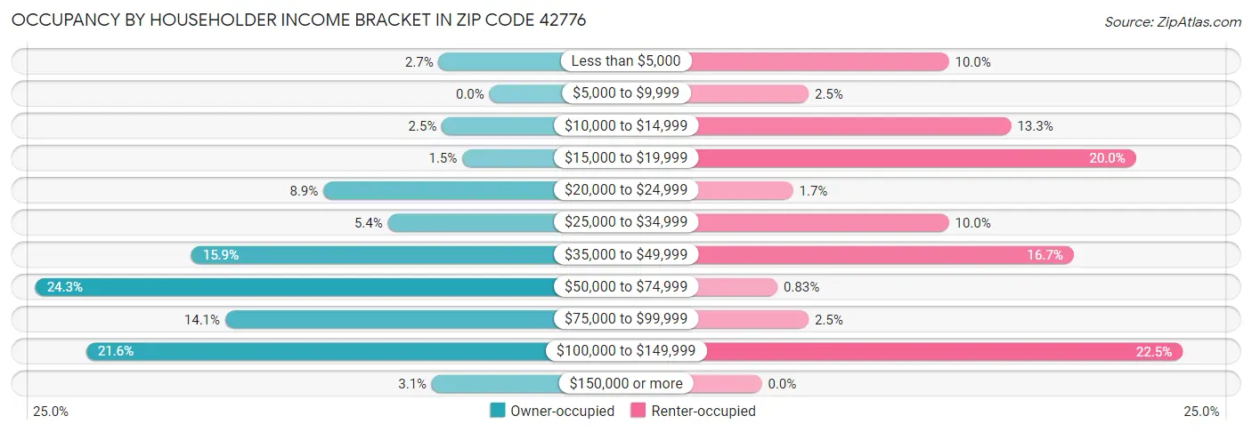 Occupancy by Householder Income Bracket in Zip Code 42776
