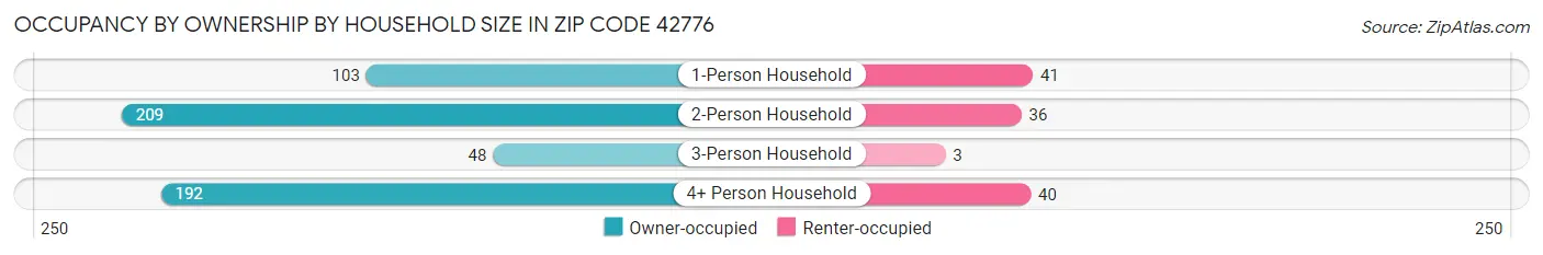 Occupancy by Ownership by Household Size in Zip Code 42776