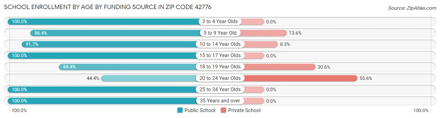 School Enrollment by Age by Funding Source in Zip Code 42776