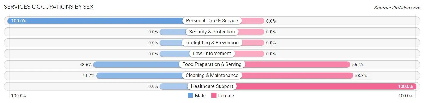 Services Occupations by Sex in Zip Code 42776