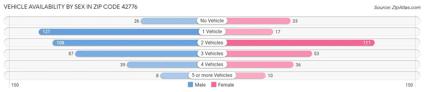 Vehicle Availability by Sex in Zip Code 42776