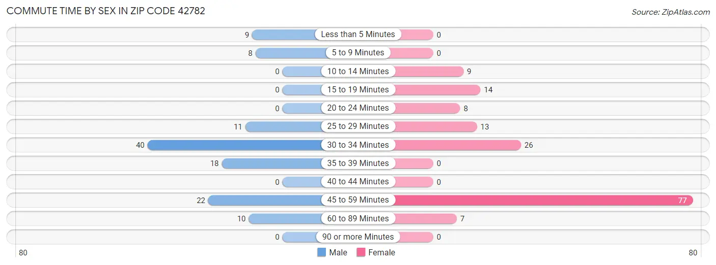 Commute Time by Sex in Zip Code 42782