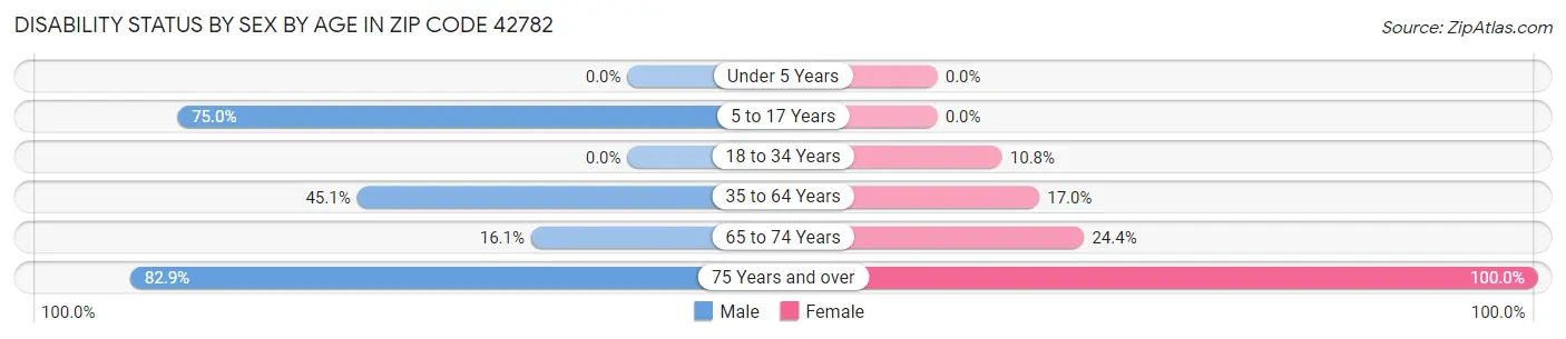 Disability Status by Sex by Age in Zip Code 42782