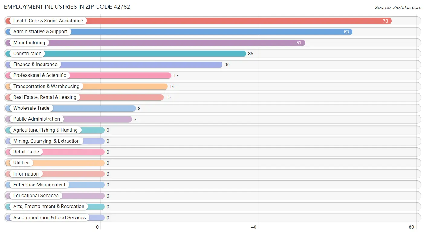Employment Industries in Zip Code 42782