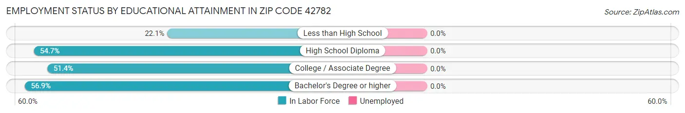 Employment Status by Educational Attainment in Zip Code 42782