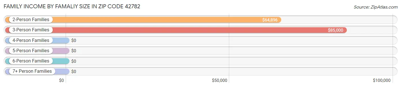 Family Income by Famaliy Size in Zip Code 42782