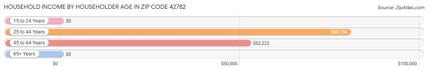 Household Income by Householder Age in Zip Code 42782