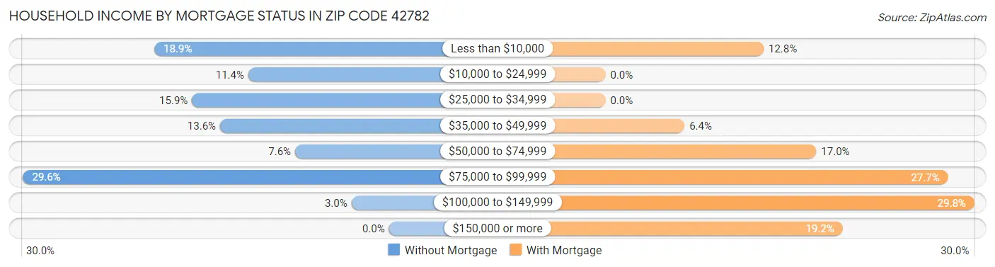Household Income by Mortgage Status in Zip Code 42782