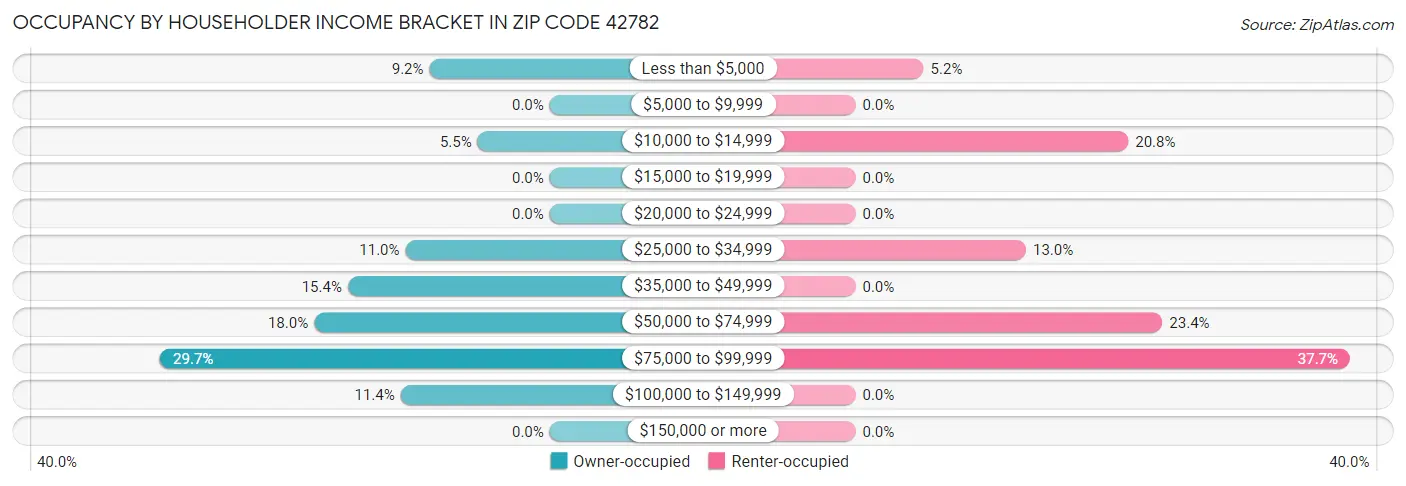 Occupancy by Householder Income Bracket in Zip Code 42782